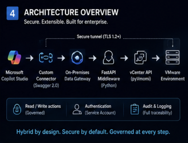 Architecture Overview
