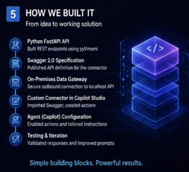 How We Built It