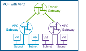 Featured image of post Asymmetric routing after enabling VPC