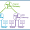 Asymmetric routing after enabling VPC