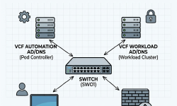 Featured image of post Automating an AD/DC/DNS server in a VCF Pod