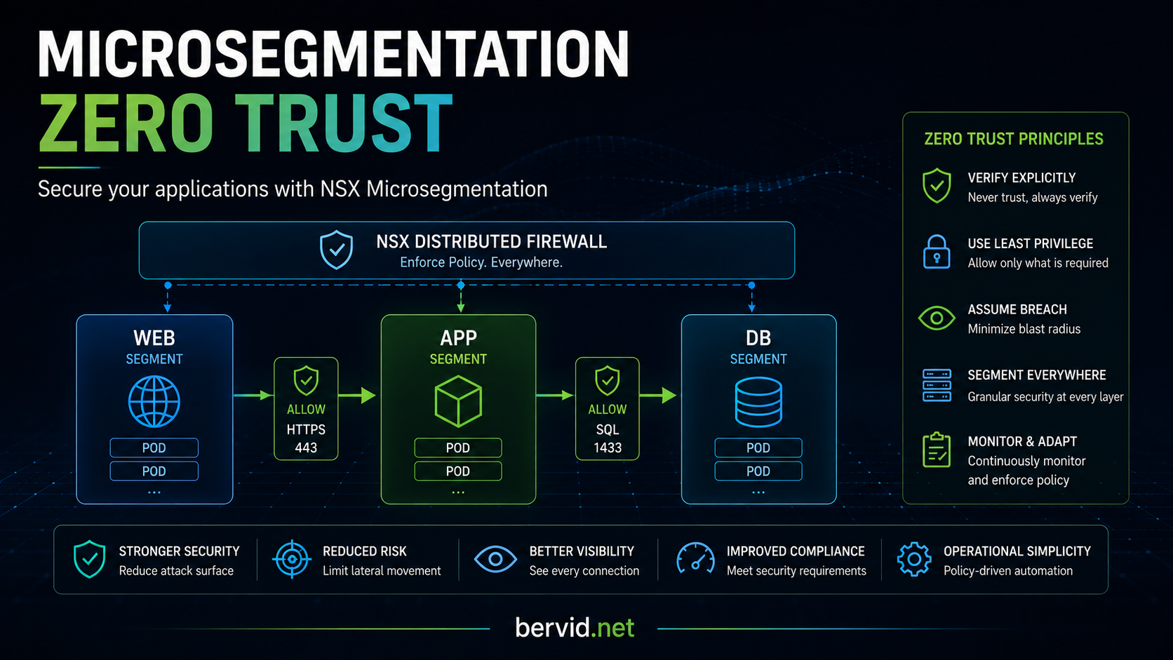 Featured image of post Microsegmentation «Zero Trust»