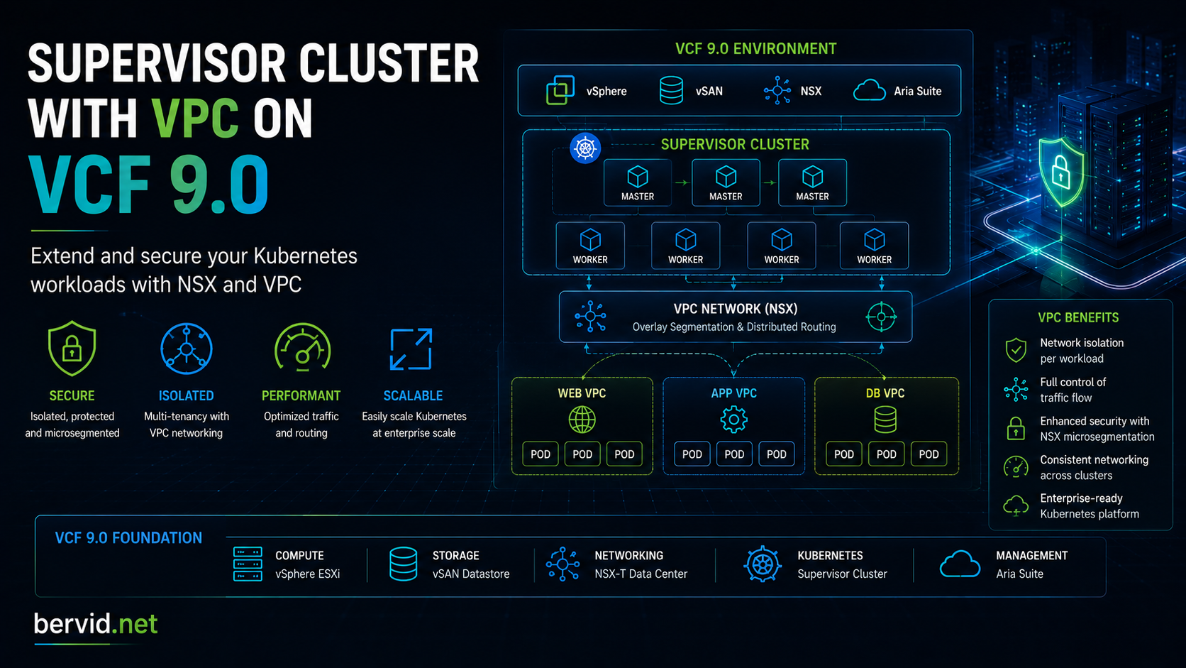 Featured image of post Supervisor cluster with VPC on VCF 9.0